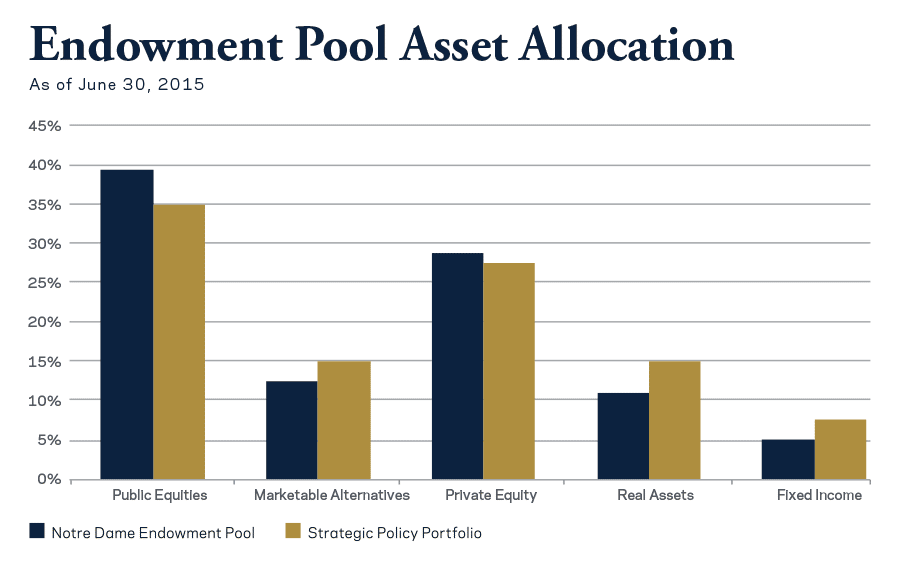 Asset Allocation for Notre Dame Endowment Pool and Strategic Policy Allocation