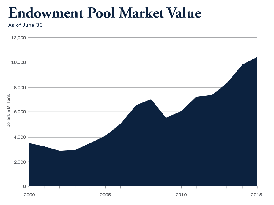 The Endowment Pool market value climbs to $10.45 billion