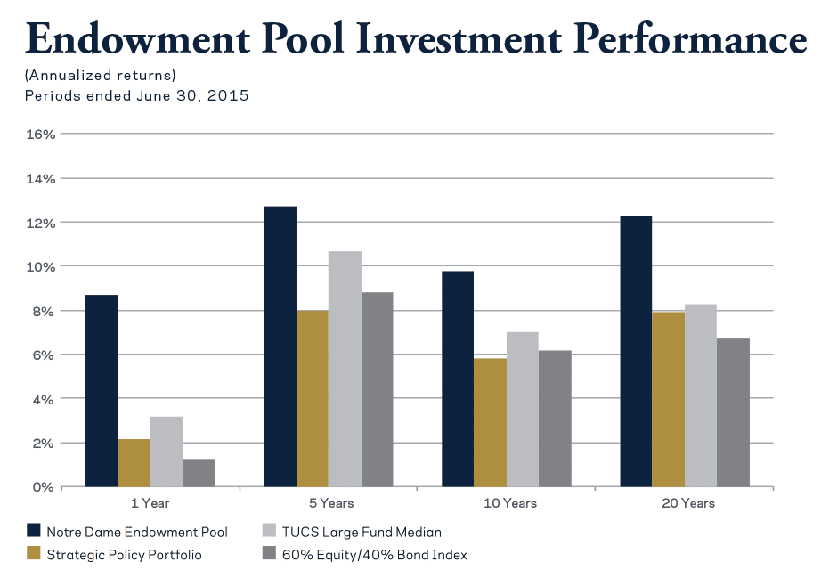 The Notre Dame Endowment Pool returned 8.7 percent, outperforming other benchmarks.