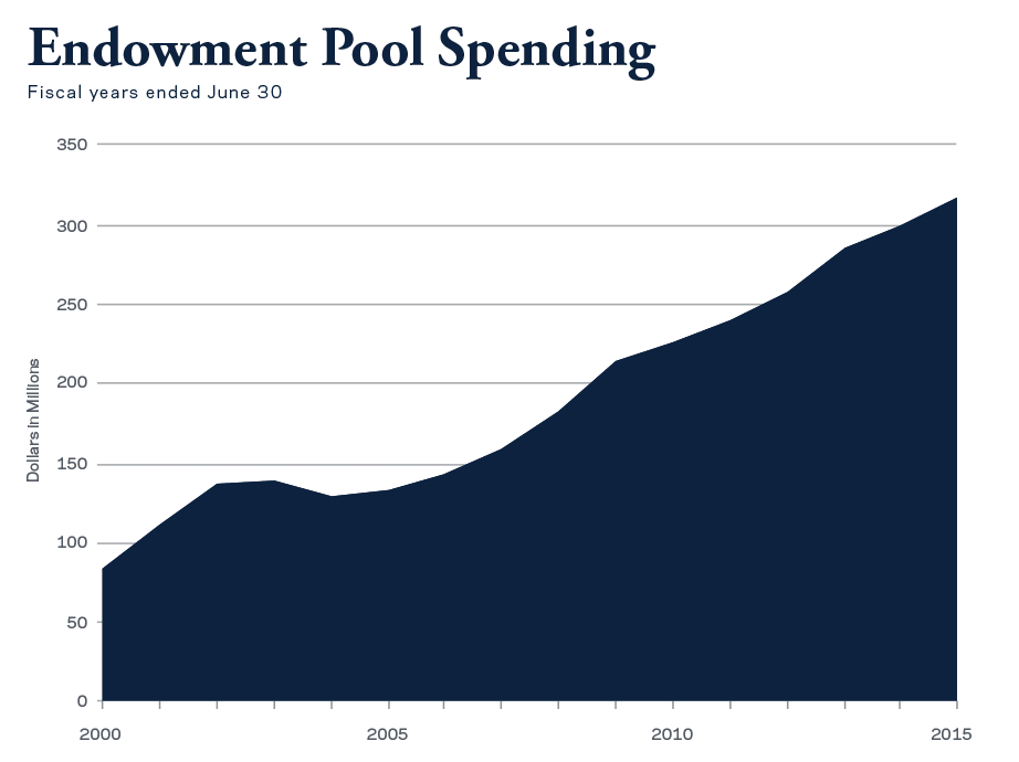 Endowment Pool spending increased 5.8% over the prior year